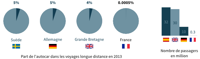 marché de l'autocar : part de l'autocar dans les voyages longue distance en 2013